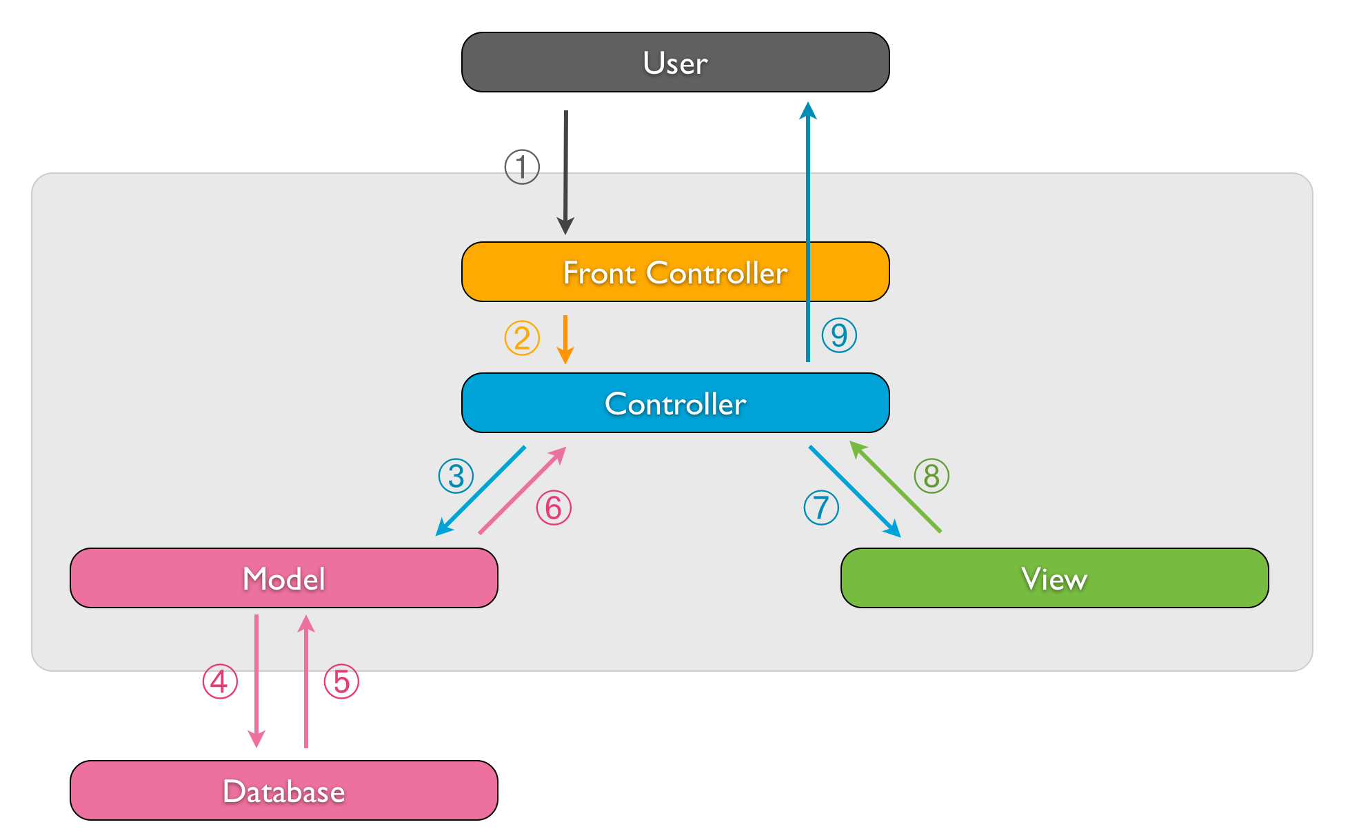 Model View Controller