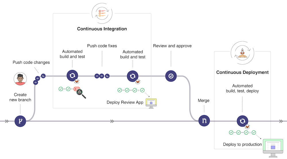 Gitlab Workflow example