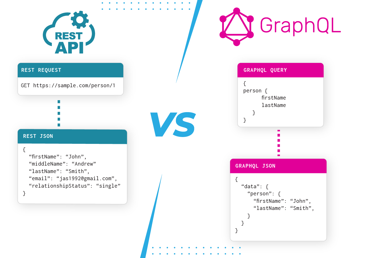 REST API vs. GraphQL